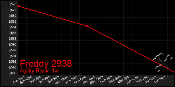 Last 7 Days Graph of Freddy 2938