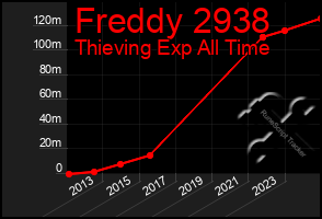 Total Graph of Freddy 2938