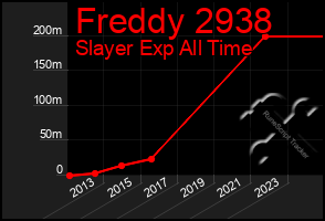 Total Graph of Freddy 2938