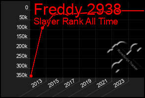 Total Graph of Freddy 2938