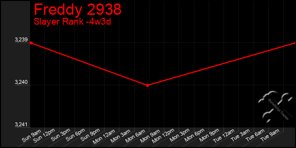 Last 31 Days Graph of Freddy 2938