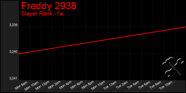 Last 7 Days Graph of Freddy 2938