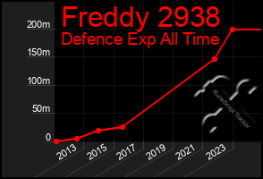 Total Graph of Freddy 2938