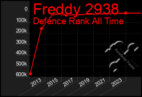 Total Graph of Freddy 2938