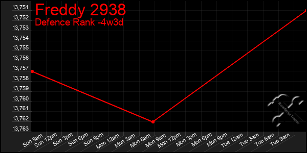 Last 31 Days Graph of Freddy 2938