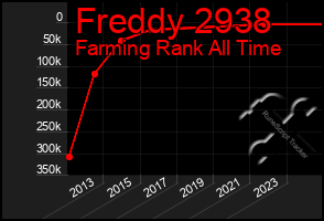 Total Graph of Freddy 2938