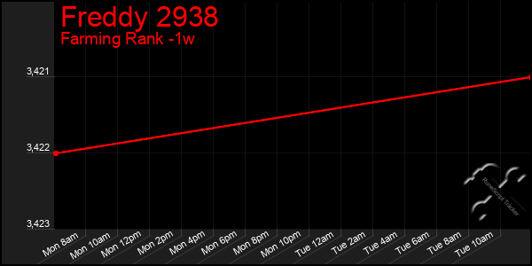 Last 7 Days Graph of Freddy 2938