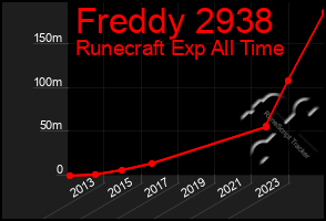 Total Graph of Freddy 2938