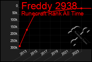 Total Graph of Freddy 2938