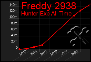 Total Graph of Freddy 2938