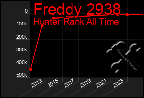 Total Graph of Freddy 2938