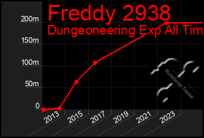 Total Graph of Freddy 2938