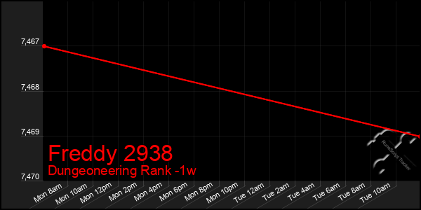 Last 7 Days Graph of Freddy 2938