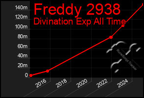 Total Graph of Freddy 2938