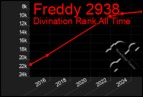 Total Graph of Freddy 2938