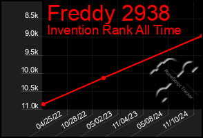 Total Graph of Freddy 2938