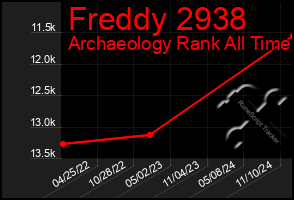 Total Graph of Freddy 2938