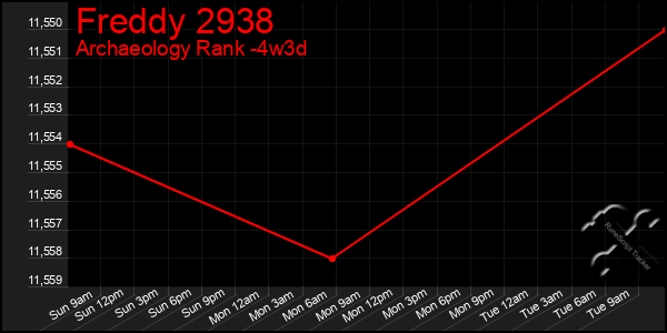 Last 31 Days Graph of Freddy 2938