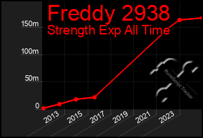 Total Graph of Freddy 2938