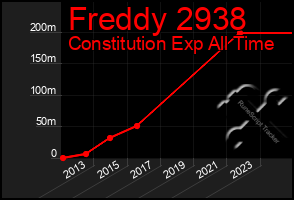 Total Graph of Freddy 2938