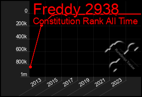 Total Graph of Freddy 2938