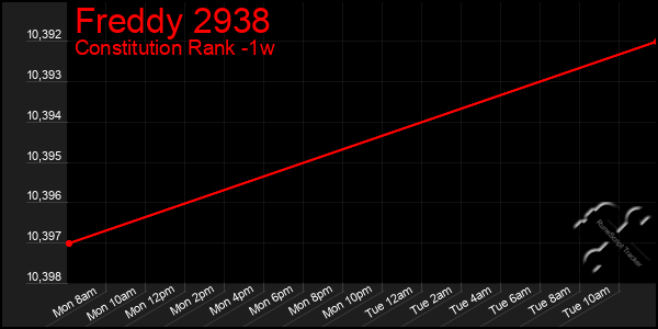 Last 7 Days Graph of Freddy 2938