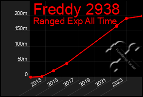 Total Graph of Freddy 2938