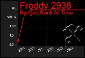 Total Graph of Freddy 2938