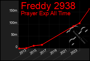 Total Graph of Freddy 2938