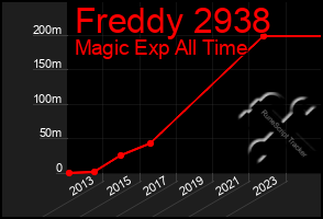 Total Graph of Freddy 2938