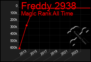 Total Graph of Freddy 2938