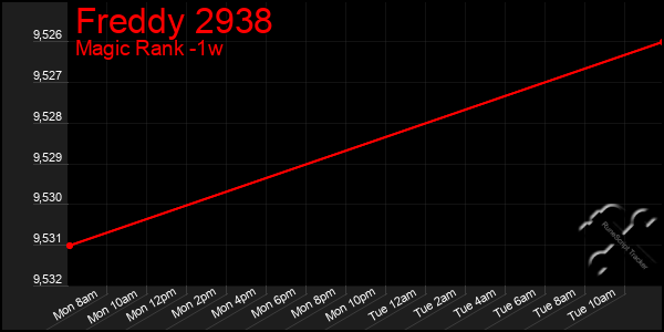 Last 7 Days Graph of Freddy 2938