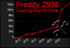 Total Graph of Freddy 2938