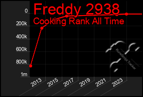 Total Graph of Freddy 2938