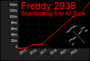 Total Graph of Freddy 2938