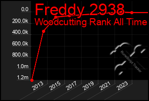 Total Graph of Freddy 2938