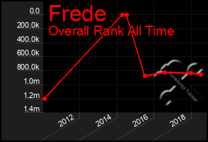 Total Graph of Frede