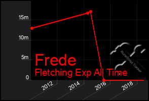 Total Graph of Frede