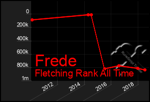 Total Graph of Frede