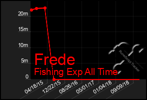 Total Graph of Frede