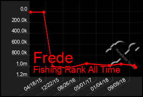 Total Graph of Frede