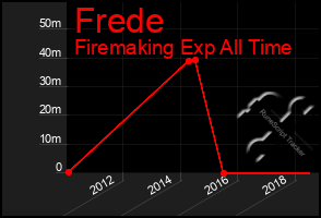 Total Graph of Frede