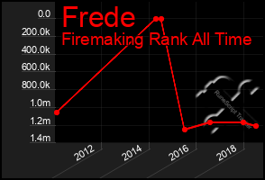 Total Graph of Frede