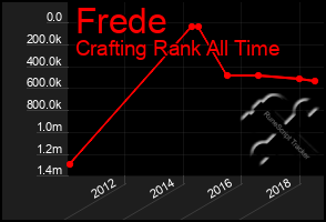 Total Graph of Frede