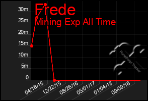 Total Graph of Frede