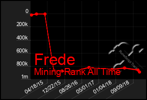 Total Graph of Frede