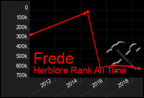 Total Graph of Frede