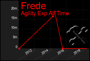 Total Graph of Frede