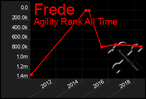 Total Graph of Frede