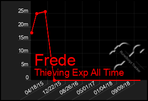 Total Graph of Frede